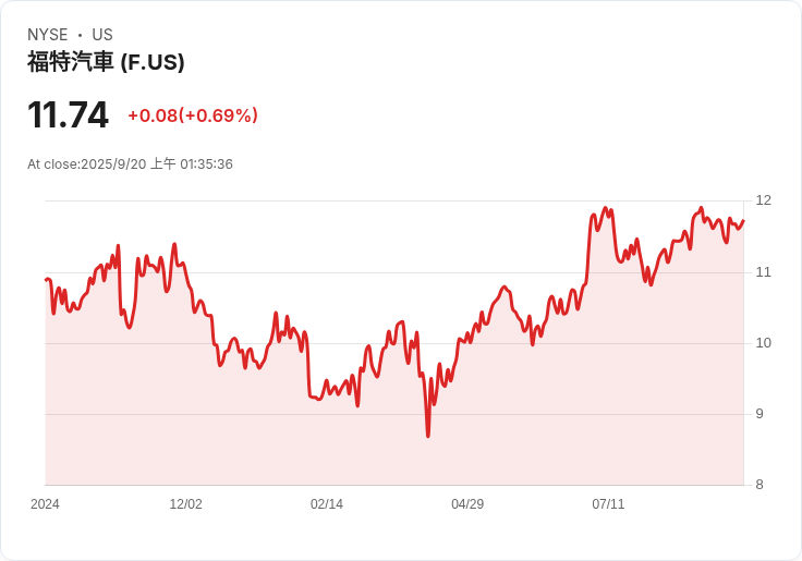 福特召回10.2萬輛Taurus轎車！門框裝飾件可能脫落，安全隱憂再升級