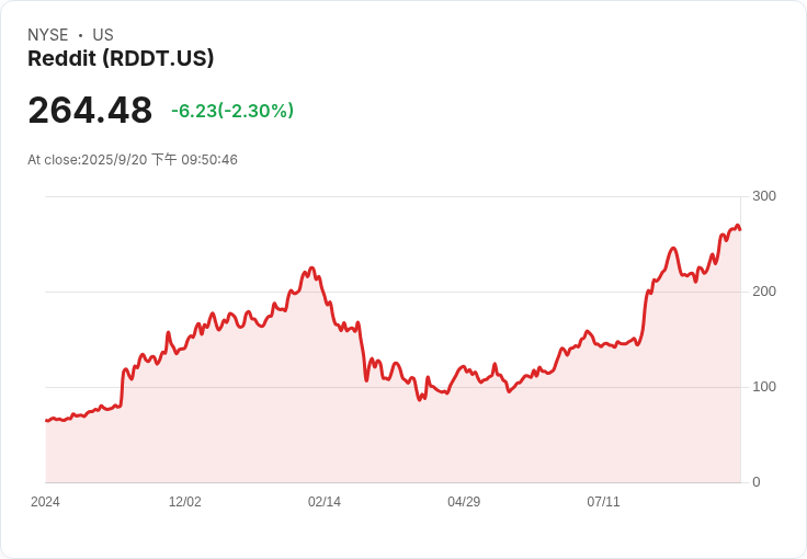 Reddit年增78％驚人成長！高管大賣股票，分析師上調目標價