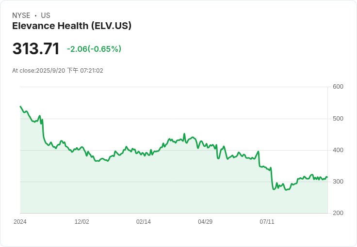 Elevance Health 回報率下滑,未來挑戰重重!