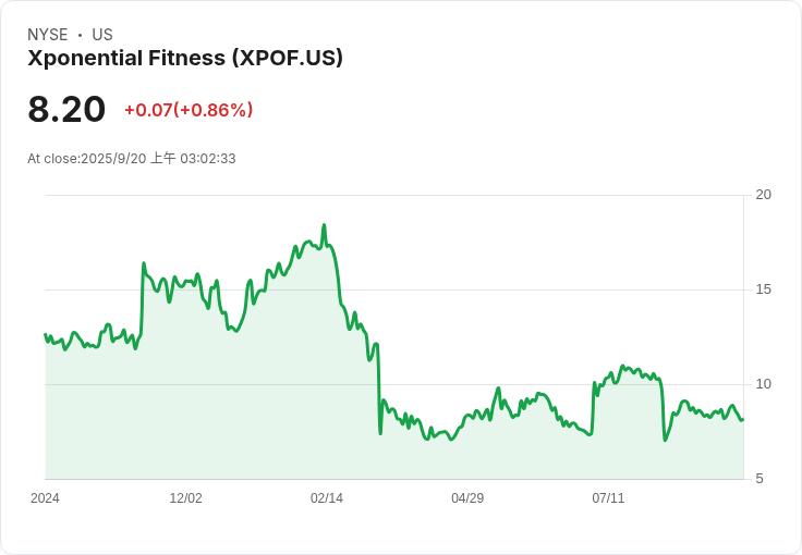 Xponential Fitness 出售 Lindora 業務，專注核心健身模式以提升獲利！