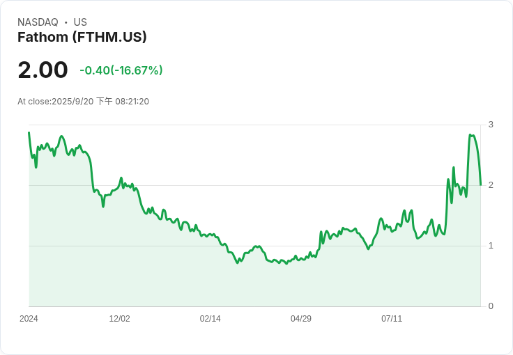 Fathom Holdings以每股2美元發行300萬股,籌集540萬美元資金!