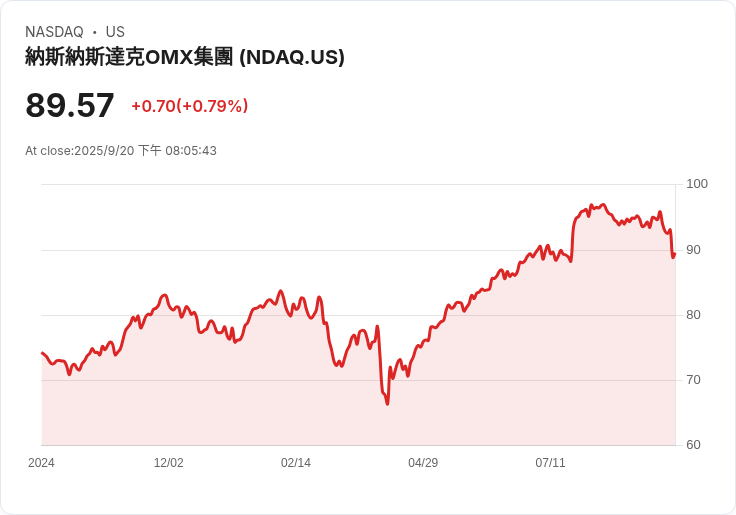 LSEG推出代幣化平臺，Nasdaq緊隨其後，數位資產新時代來臨？