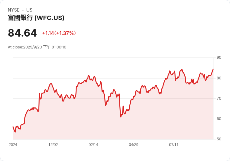 吉姆·克萊默看好富國銀行:股價即將飆升!