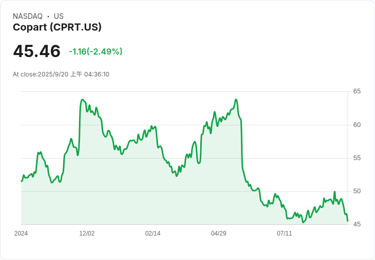 Copart, Inc. (CPRT) 股票回暖的牛市論點揭露，未來長期增長可期！