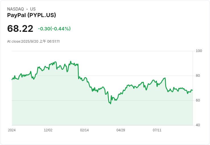 PayPal股價預測：2030年將跌至11美元？未來五年市場走向分析！
