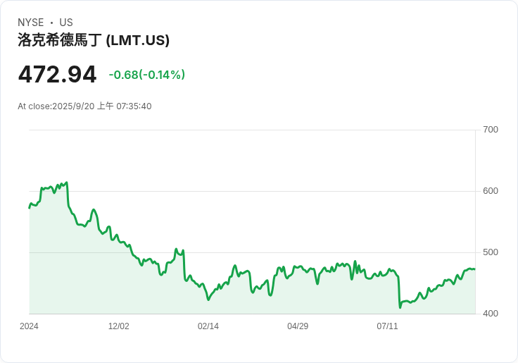 洛克希德·馬丁 (LMT) 如何成為平衡股息股票投資組合的關鍵角色？