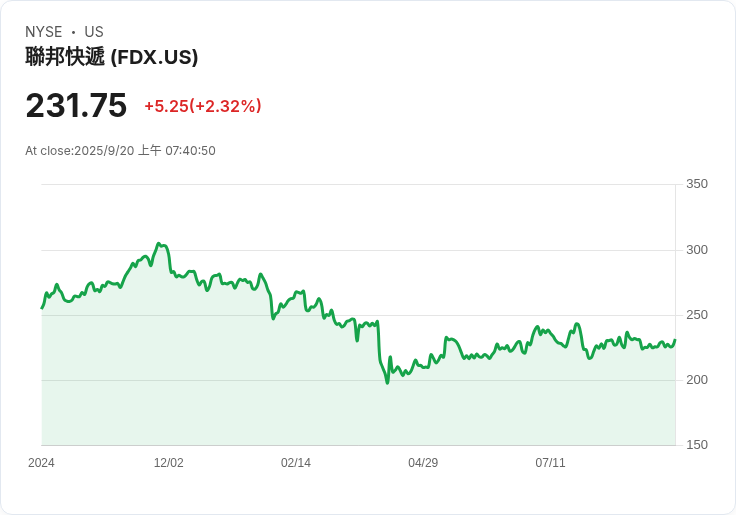 吉姆·克萊默對聯邦快遞持「謹慎樂觀」態度,股價有望反彈!