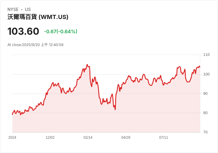 沉重代價！Walmart的線上市場策略暴露出假貨危機，消費者安全堪憂