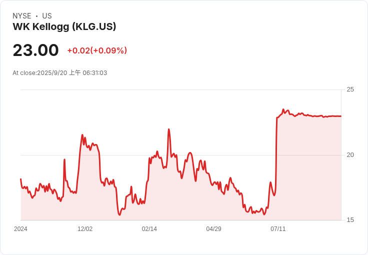 WK Kellogg股東透過與Ferrero的31億美元合併案,食品業巨頭再度集結!