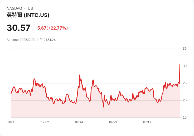 Intel股價重挫!Citi分析師稱Nvidia合作過度炒作,前景堪憂
