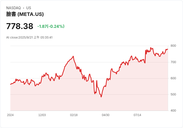 Meta (META) 的 AI 晶片眼鏡可能在 2026 年達到轉捩點，Citi 分析師看好前景！