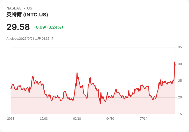 藉助Nvidia的力量，Intel股價大漲20％，投資者該不該買進？