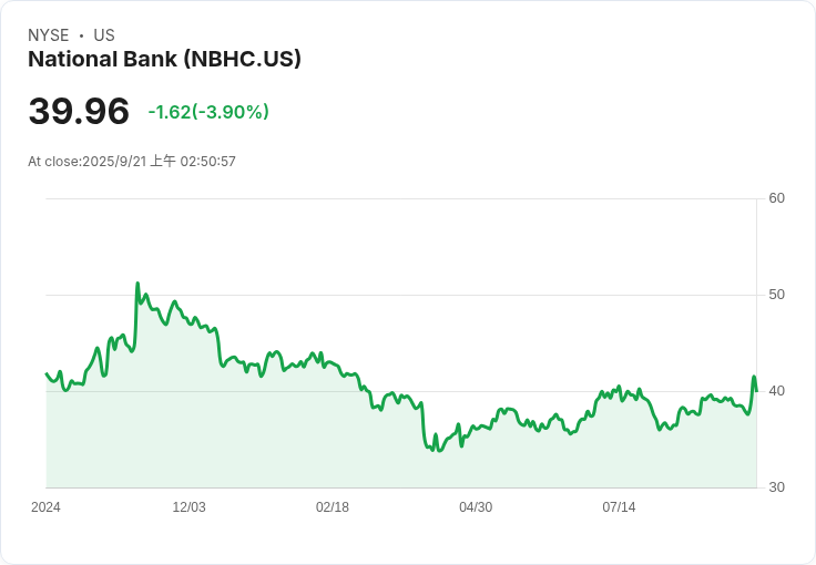 369億美元收購案！達拉斯Vista Bancshares即將被全國銀行控股併購