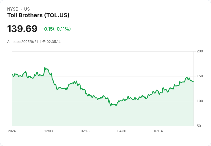 利率下滑!Toll Brothers成為投資者最佳選擇,未來潛力無限