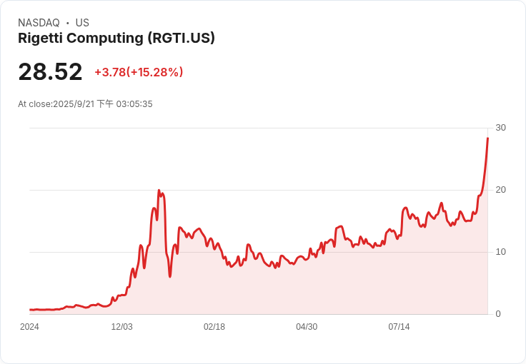 Rigetti Computing (RGTI) 股價暴漲15%!美國空軍新合約助力量子科技