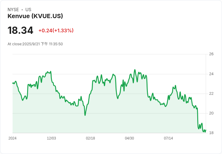Kenvue (KVUE) 繼續創造長期價值，成為NYSE最佳股息股票之一！