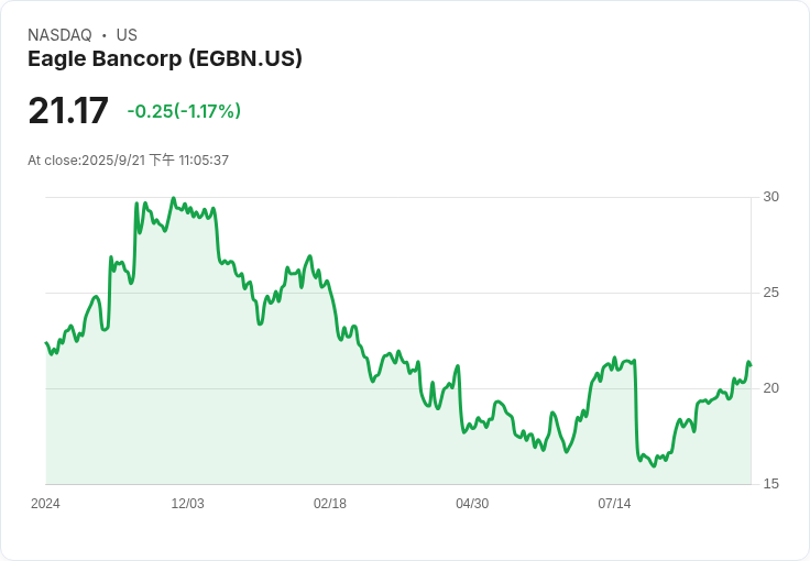 鷹銀行控股76％股份由機構投資者掌握，未來走向引發市場關注！