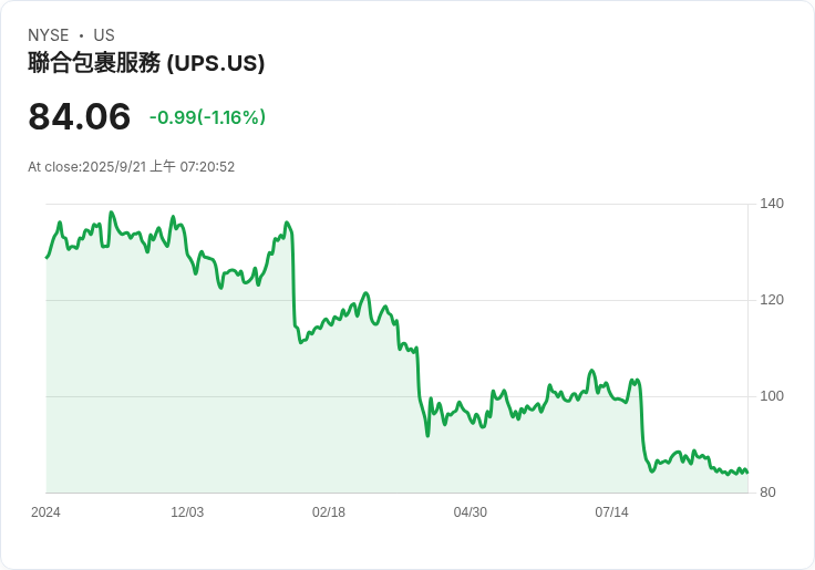 UPS股價重挫60%!長期投資者應該把握機會嗎?
