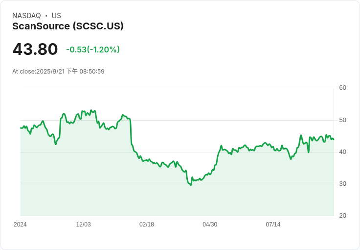 ScanSource (NASDAQ:SCSC) 股東期待 ROCE 持續上升，未來成長潛力引關注！