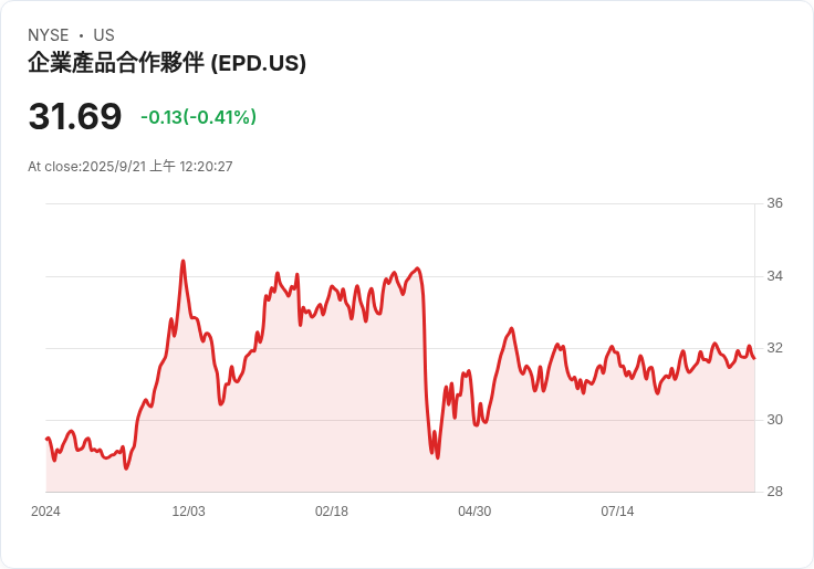 長期投資者必看！為何Enterprise Products Partners (EPD) 是便宜高股息股票的最佳選擇