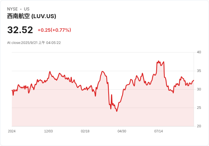 遭遇電信故障！達拉斯機場航班大亂，超過2,000架次受影響