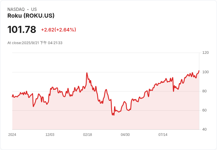 Benchmark維持Roku (ROKU) 價位目標，管理層會議後展現樂觀態度！