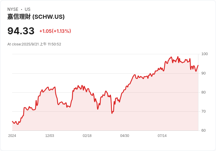查爾斯·施瓦布公司(SCHW)成為金融服務業最佳股息股票，投資者不可錯過！