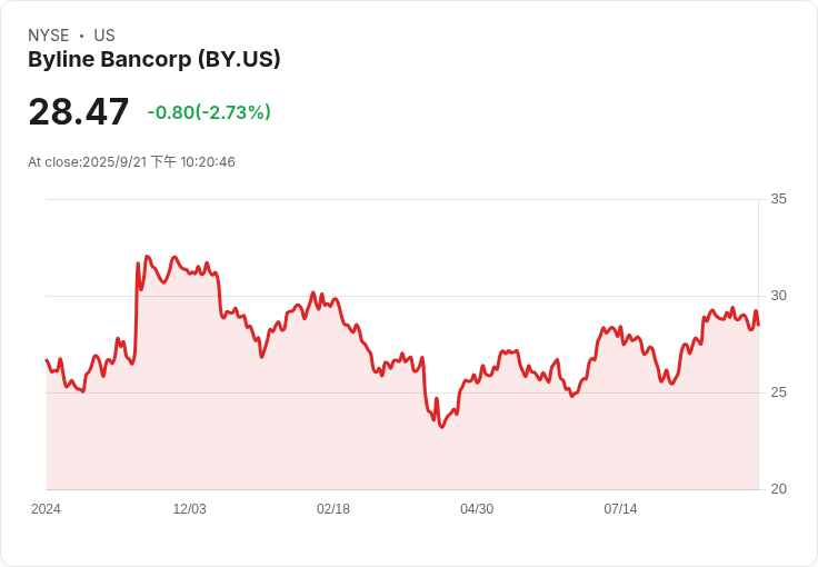 53% 機構持股!Byline Bancorp, Inc. (NYSE:BY) 成為機構投資者的寵兒