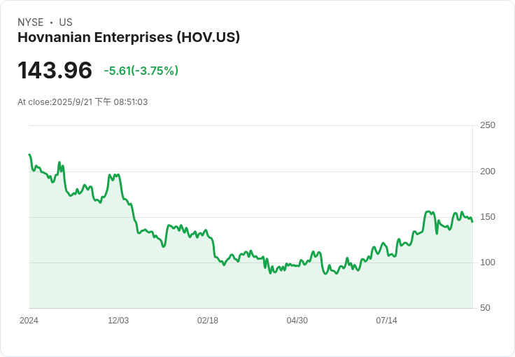 赫夫納尼企業股價五年漲幅驚人，投資者回報高達393％！