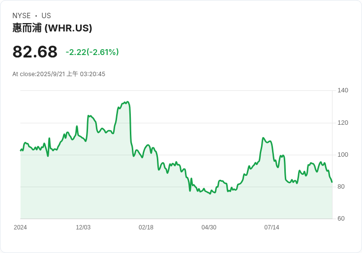 吉姆·克萊默稱讚惠而浦公司CEO表現優異，面對困境仍展現潛力！