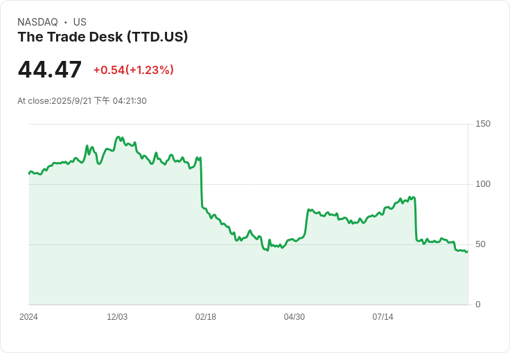 競爭壓力下的曙光!The Trade Desk (TTD) 獲得超額評級,目標價88美元