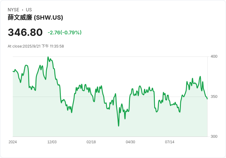 蘇威公司(SHW)是否為NYSE股息股票中的可靠選擇？
