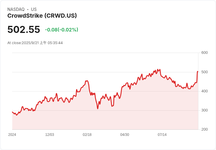 眾議科技(CRWD)增長潛力十足:分析師預測2027年年經常性收入將超過20%