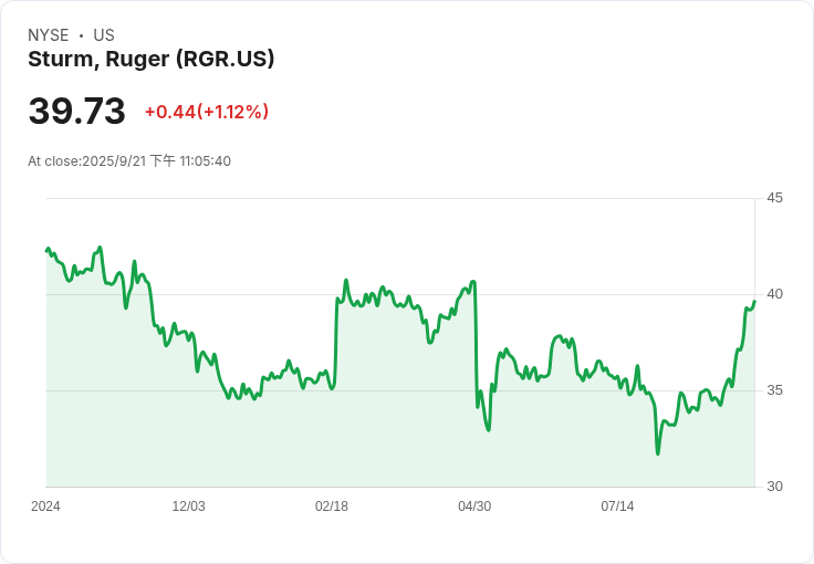 斯圖爾姆·魯格公司股價上漲14％ 但財務狀況堪憂：未來的勢頭能否持續？