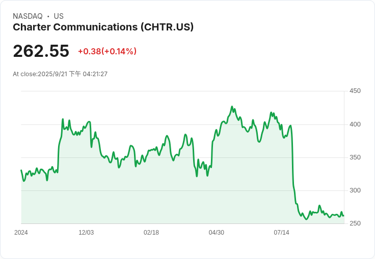 查爾特通訊(CHTR)收購科克斯後強調寬頻增長與協同效應！
