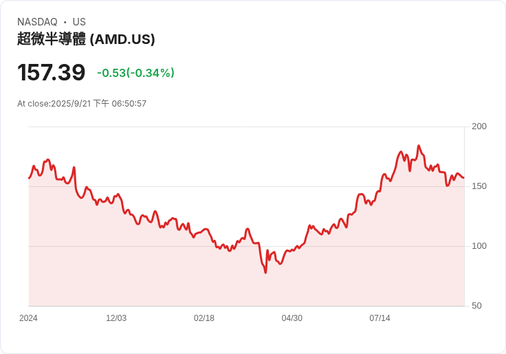 AMD未來十年股價預測：面臨競爭與挑戰，前景堪憂！