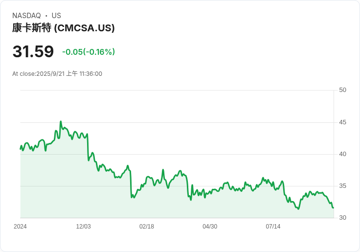 收益投資者為何青睞康卡斯特公司(CMCSA)作為股息支付股票的首選？
