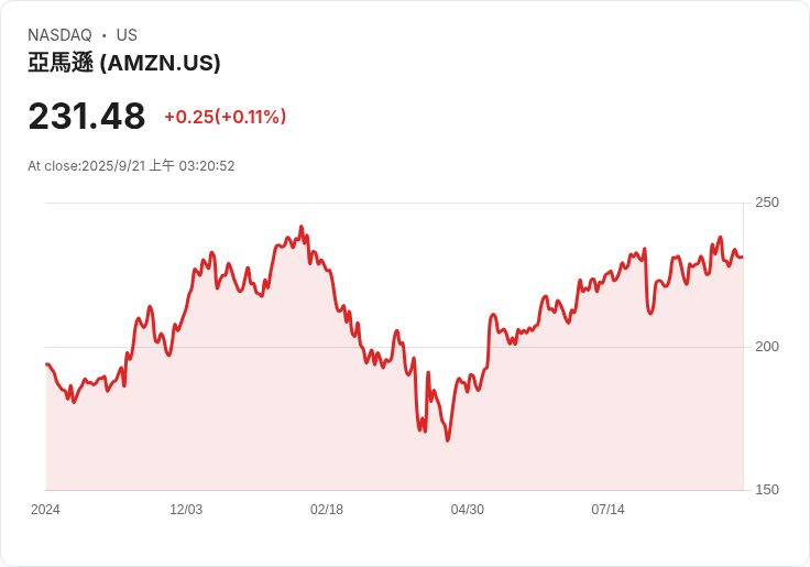 亞馬遜股價回升！Jim Cramer：我們曾對其AI業務感到擔憂