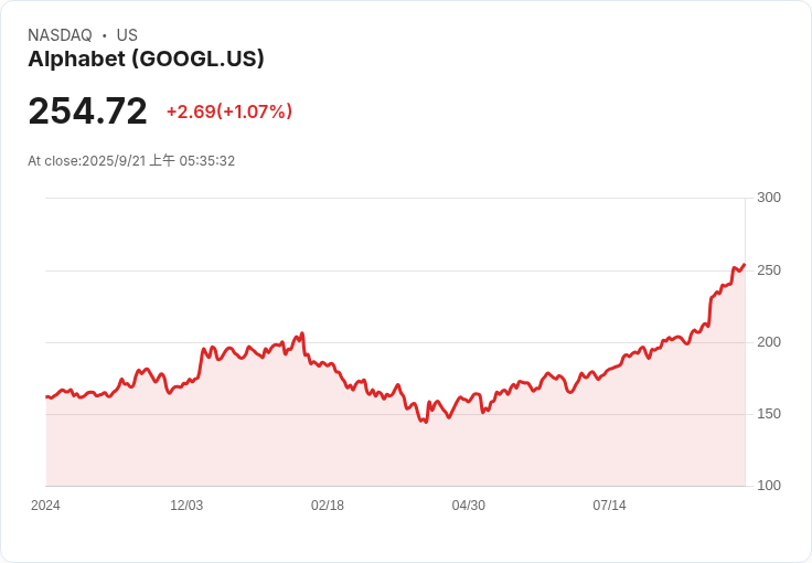 TD Cowen看好Alphabet (GOOGL)，隨著生成式AI採用上升，股價目標調高至270美元！