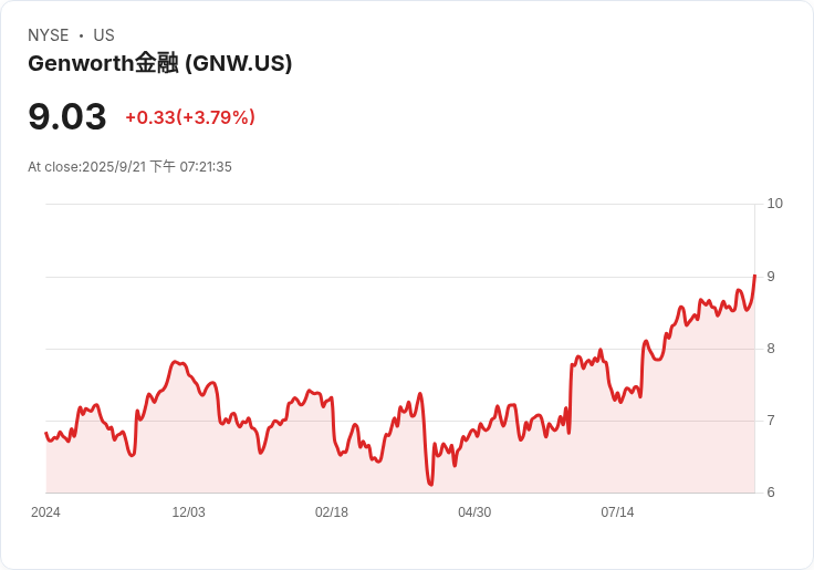 Genworth Financial 宣佈全新 3.5 億美元股票回購計畫,投資故事再度升級!