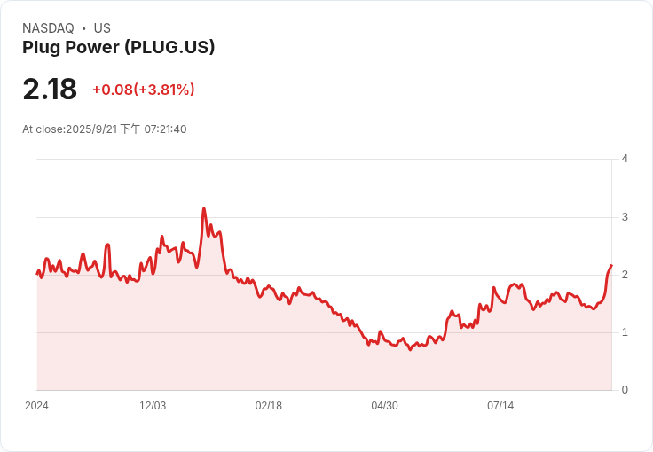 Plug Power股價飆升44％！市場對氫能未來的樂觀預期是否過於高估？