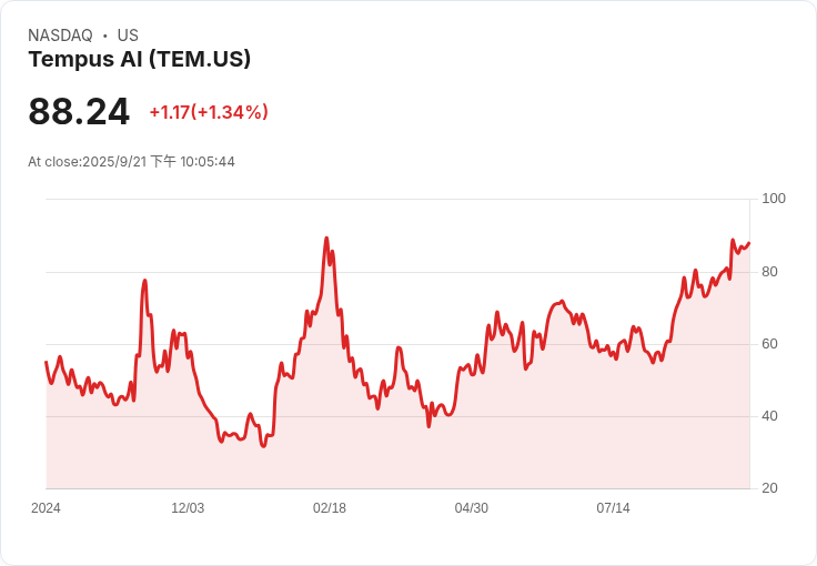 Tempus AI上市後股價暴漲 FDA批准助攻未來增長潛力