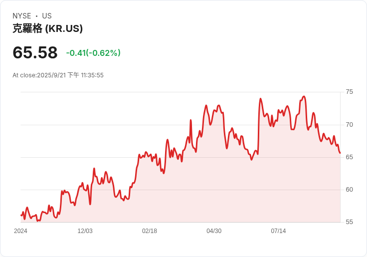 克羅格(KR)在防禦性投資組合中的關鍵角色：穩定股息吸引收入型投資者