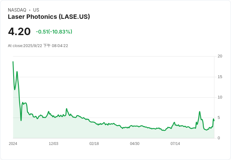 激增14％！Laser Photonics獲半導體裝置巨頭多系統訂單，進軍千億市場