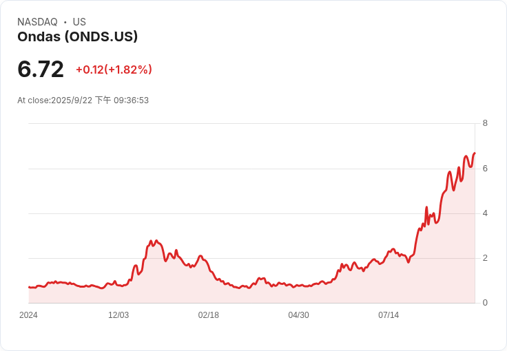 Ondas Holdings 獲得350萬美元訂單 強化防衛機構無人地面車輛能力