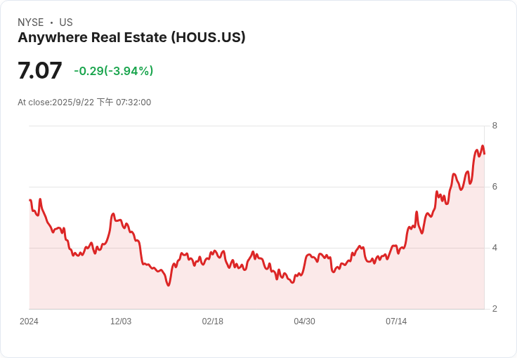 Compass 與 Anywhere Real Estate 確定合併交易，創造超過 100 億美元的企業價值！