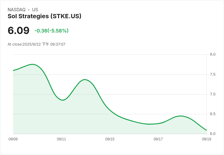 Sol Strategies CEO突然宣佈離職 股價驟跌3.12%!