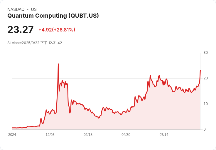 量子計算公司成功籌集5億美元,超額認購引發市場關注!