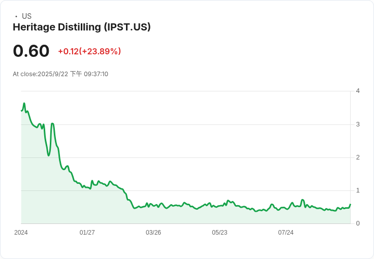 Heritage Distilling 換新名為 IP Strategy,股票程式碼將改為 IPST!