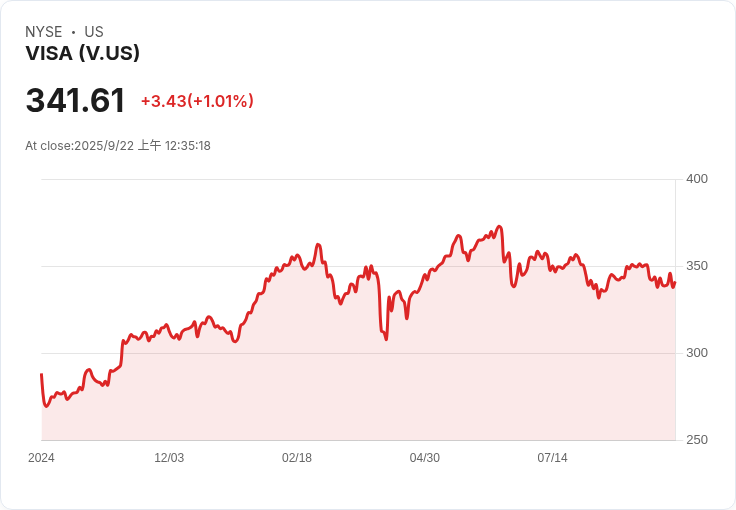 Visa (V) 股息增長故事吸引投資者，成為NYSE最佳股息股票之一！